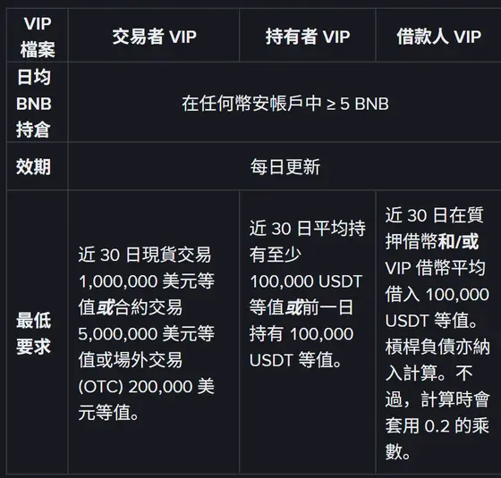 幣安說明中心的 VIP 檔案表,列出交易者 VIP、持有者 VIP、借款人 VIP 三欄,日均 BNB 持倉皆為「在任何幣安帳戶中 ≥ 5 BNB」,效期為每日更新,最低要求分別為近 30 日現貨交易 1,000,000 美元等值、近 30 日平均持有 100,000 USDT 等值、近 30 日平均借入 100,000 USDT 等值