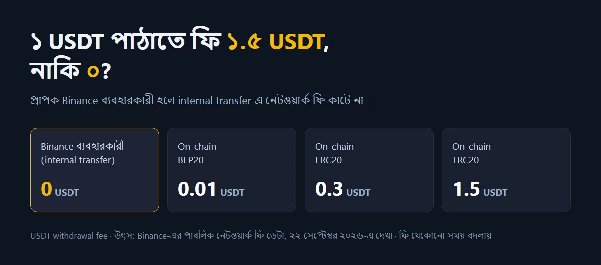 অন্য Binance ব্যবহারকারীকে USDT পাঠাতে কি ফি লাগে? internal transfer বনাম on-chain withdraw