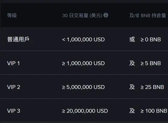 幣安繁體中文手續費率頁的現貨等級欄位,顯示普通用戶為 30 日交易量低於 1,000,000 美元「或」持有 0 BNB 以上,VIP 1 為 1,000,000 美元「及」5 BNB,VIP 2 為 5,000,000 美元及 25 BNB,VIP 3 為 20,000,000 美元及 100 BNB