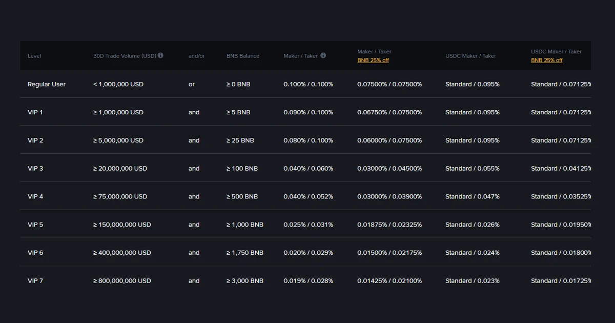 Binance VIP লেভেল পেতে কত ভলিউম লাগে? ৩০ দিনের শর্ত, ৫ BNB ও ফি-র আসল পার্থক্য