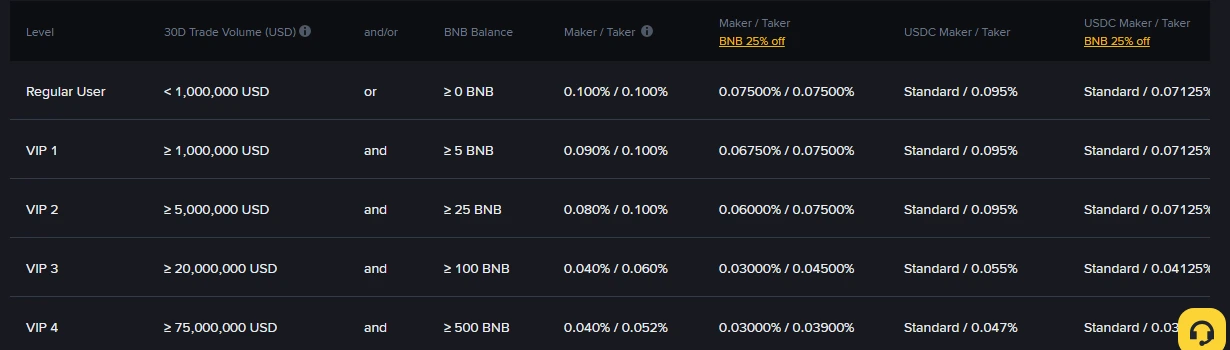 Binance ফি পেজের Spot ও Margin টেবিল: Regular User সারিতে Maker/Taker 0.100% / 0.100%, আর BNB 25% off কলামে 0.07500% / 0.07500%