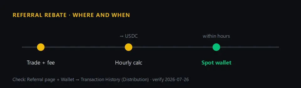 圖解：返佣結算流程，交易後每小時計算、以 USDC 於數小時內入現貨錢包