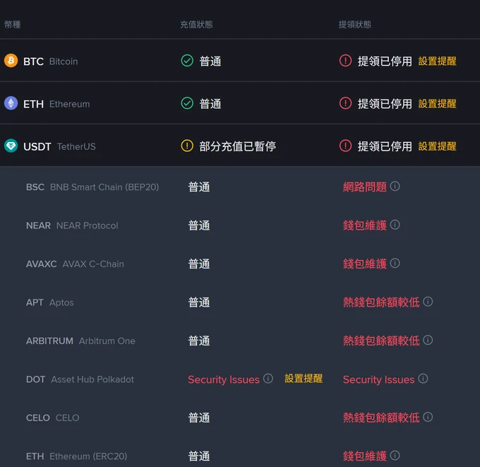 幣安充提狀態頁展開 USDT 後的子列表,左欄是網路名稱,中欄充值狀態,右欄提領狀態:BSC 顯示網路問題、NEAR 與 AVAX C-Chain 顯示錢包維護、Aptos 與 Arbitrum One 顯示熱錢包餘額較低、Asset Hub Polkadot 的充值與提領都顯示 Security Issues