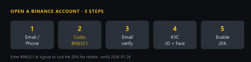圖解：幣安開戶五步——Email/手機、填 BN6321、驗證、KYC、開 2FA