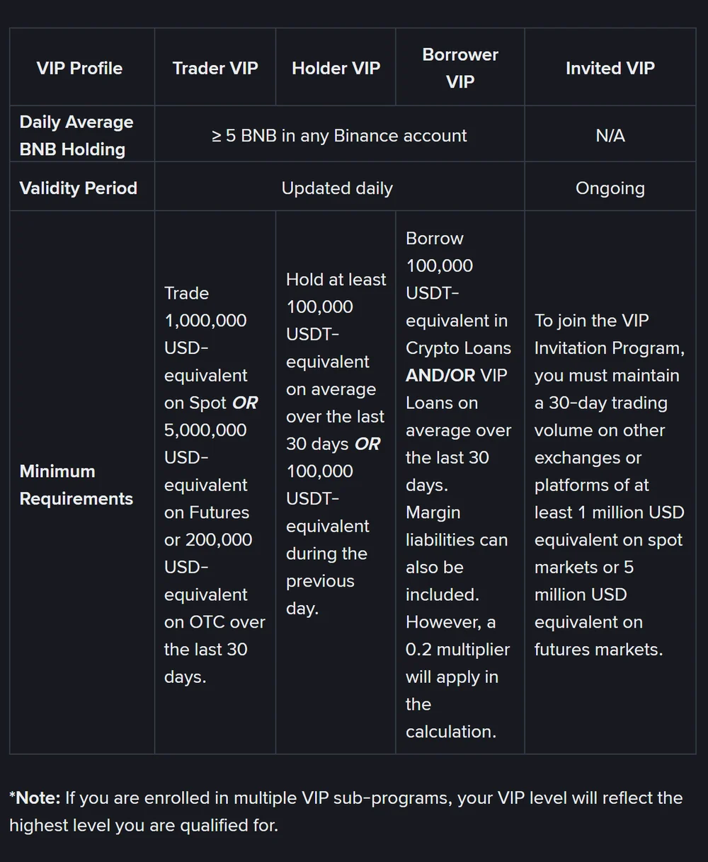 Binance yordam markazidagi VIP Profile jadvali: Trader VIP uchun soʻnggi 30 kunda Spotda 1 000 000 dollar yoki fyuchersda 5 000 000 dollar yoki OTC da 200 000 dollar, Holder VIP uchun oʻrtacha 100 000 USDT saqlash, Borrower VIP uchun 100 000 USDT qarz olish; kunlik oʻrtacha BNB qoldigʻi ≥ 5 BNB, amal qilish muddati har kuni yangilanadi