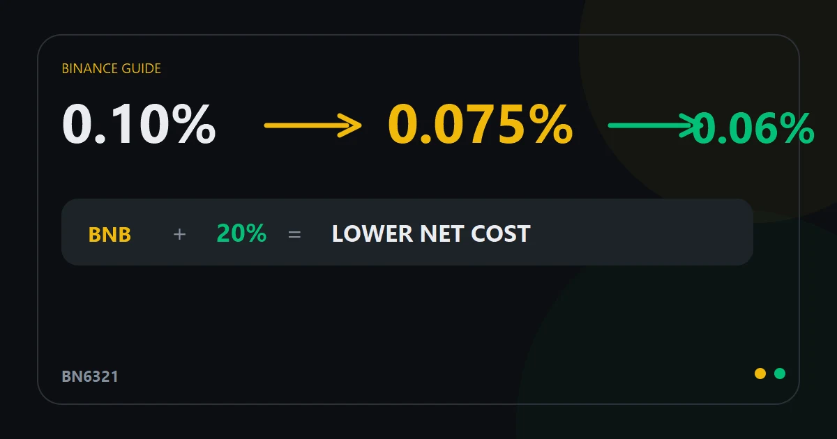幣安手續費怎麼算？現貨費率、BNB 折抵與 20% 返還的淨成本