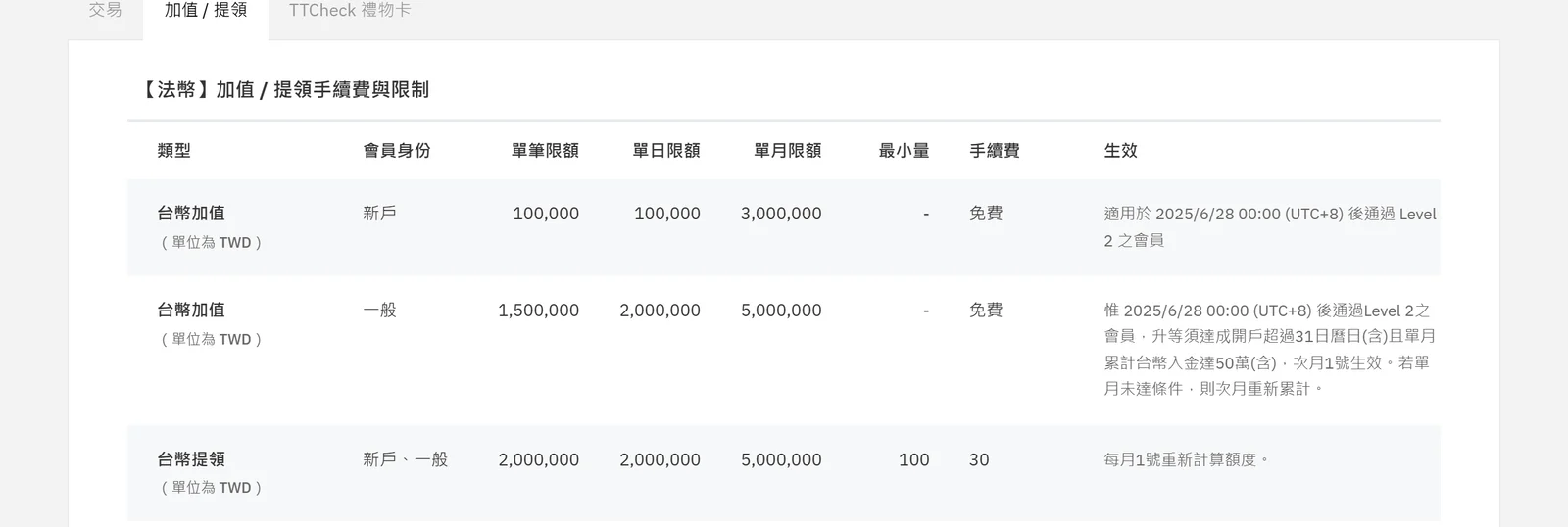 幣託 BitoPro 限制與費用頁的「法幣加值 / 提領手續費與限制」表格,顯示台幣加值新戶單筆與單日限額 100,000、一般會員單筆 1,500,000,手續費皆為免費;台幣提領單筆與單日限額 2,000,000、單月 5,000,000、最小量 100、手續費 30,備註為每月 1 號重新計算額度