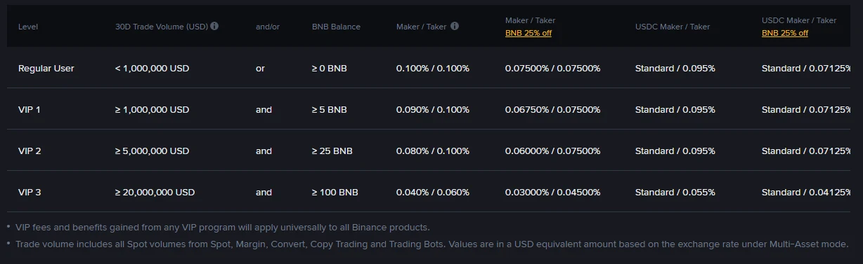 Binance ফি পেজের Spot ও Margin ট্যাবের লেভেল টেবিল: Level, 30D Trade Volume (USD), and/or, BNB Balance ও Maker/Taker কলাম। Regular User — 1,000,000 USD-এর কম "or" 0 BNB, 0.100%/0.100%; VIP 1 — 1,000,000 USD "and" 5 BNB, 0.090%/0.100%; VIP 2 — 5,000,000 USD and 25 BNB, 0.080%/0.100%; VIP 3 — 20,000,000 USD and 100 BNB, 0.040%/0.060%। BNB 25% off কলামে যথাক্রমে 0.07500%/0.07500%, 0.06750%/0.07500%, 0.06000%/0.07500%। নিচে নোট: ট্রেড ভলিউমে Spot, Margin, Convert, Copy Trading ও Trading Bots ধরা হয়