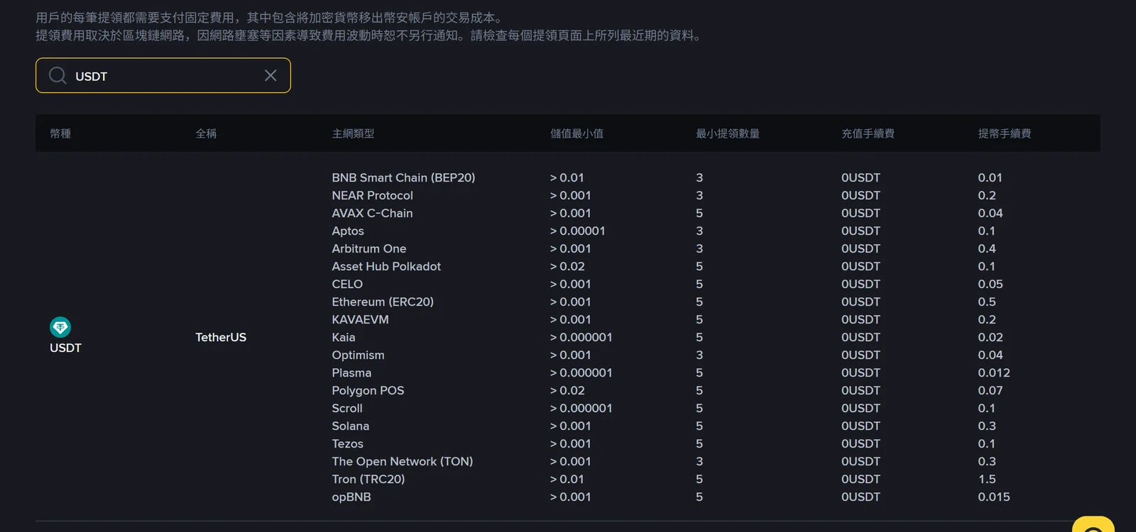 幣安繁體中文手續費頁搜尋 USDT 後的結果,列出 TetherUS 的 19 條主網類型與各自的提幣手續費,其中 BNB Smart Chain (BEP20) 為 0.01、Plasma 0.012、opBNB 0.015、Kaia 0.02、Ethereum (ERC20) 0.5、Tron (TRC20) 1.5,充值手續費全部為 0USDT