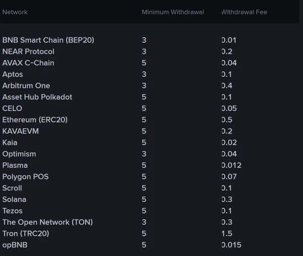 Binance ফি পেজে USDT-র নেটওয়ার্কভিত্তিক তালিকা: Network, Minimum Withdrawal ও Withdrawal Fee কলামে BEP20-এর ফি 0.01 এবং Tron (TRC20)-এর ফি 1.5