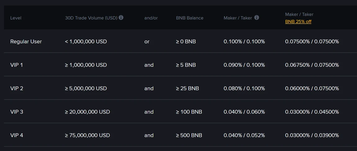 Binance komissiya sahifasidagi Spot daraja jadvali: Level, 30D Trade Volume (USD), and/or, BNB Balance va Maker/Taker ustunlari. Regular User — 1 000 000 USD dan kam «or» 0 BNB, 0.100%/0.100%; VIP 1 — 1 000 000 USD «and» 5 BNB, 0.090%/0.100%; VIP 2 — 5 000 000 USD va 25 BNB, 0.080%/0.100%; VIP 3 — 20 000 000 USD va 100 BNB, 0.040%/0.060%; VIP 4 — 75 000 000 USD va 500 BNB, 0.040%/0.052%. Oxirgi ustunda BNB bilan 25% chegirmali stavkalar: 0.07500%/0.07500%, 0.06750%/0.07500%, 0.06000%/0.07500%