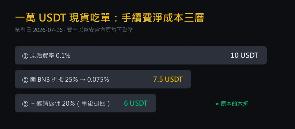 一萬 USDT 現貨吃單的手續費淨成本三層：原始 0.1% 收 10 USDT、開 BNB 折抵後 7.5 USDT、再加邀請返佣 20% 後淨成本約 6 USDT（原創圖解，核對日 2026-07-26）