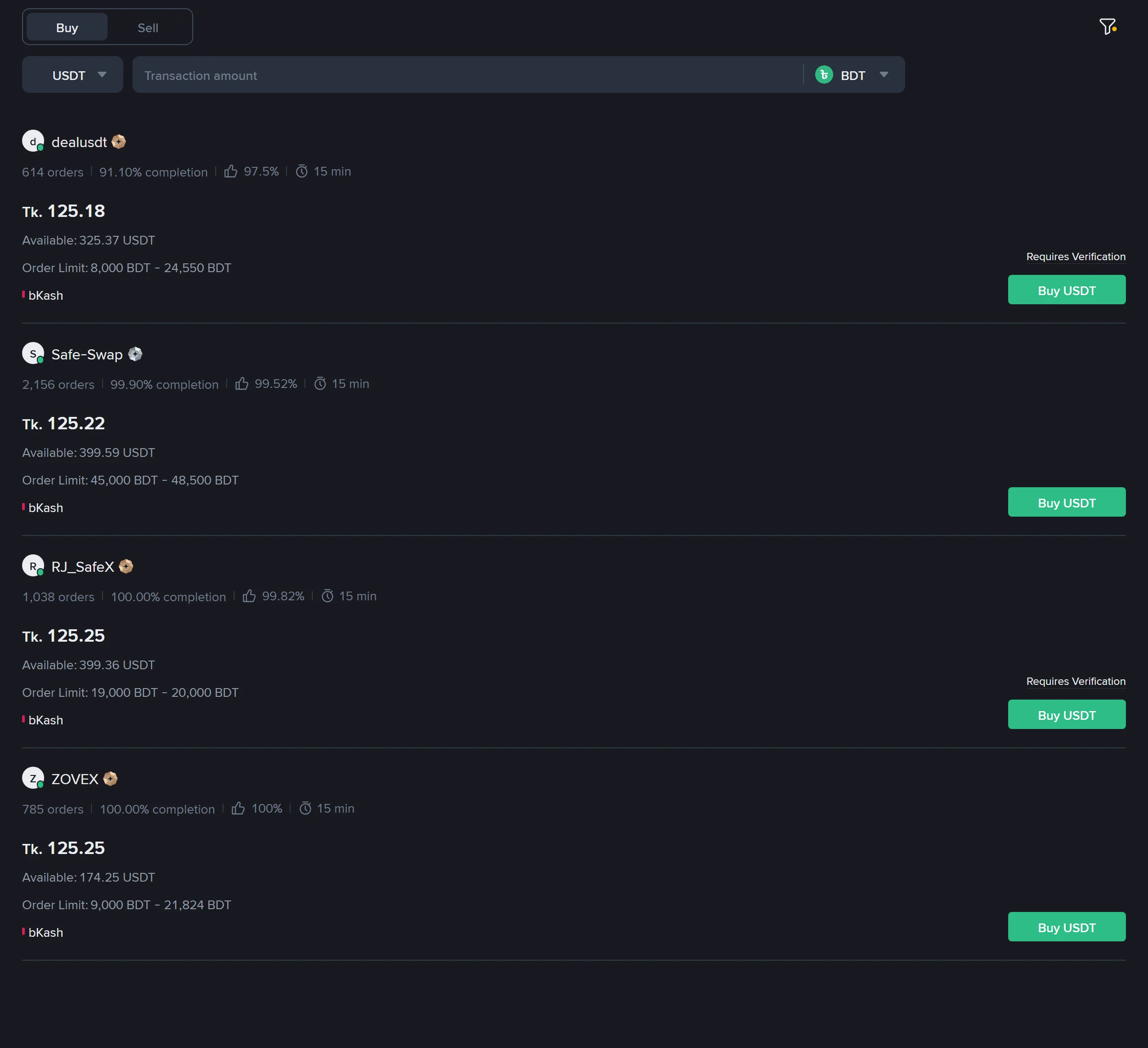 Binance P2P-তে BDT দিয়ে USDT কেনার তালিকা: ব্যবসায়ীদের দর ১২৫.১৮ থেকে ১২৫.২৫ টাকা, পেমেন্ট মাধ্যম bKash