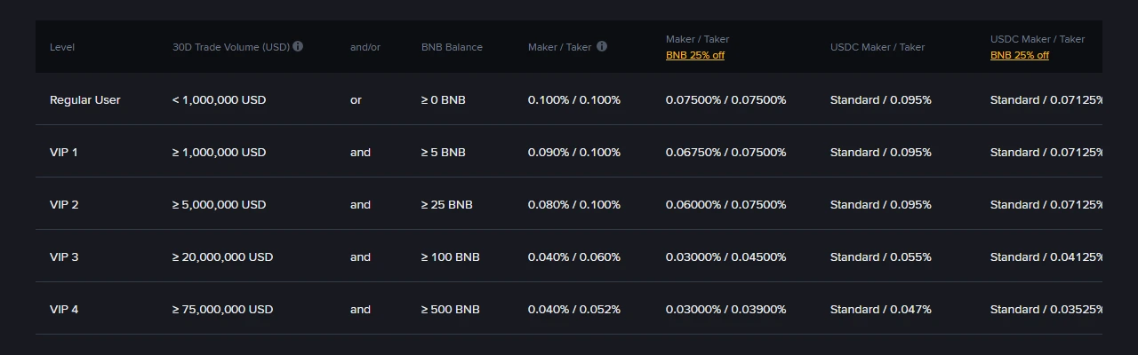 Binance komissiya sahifasidagi Spot va Margin jadvali: Regular User qatorida Maker/Taker 0.100% / 0.100%, BNB 25% off ustunida esa 0.07500% / 0.07500%