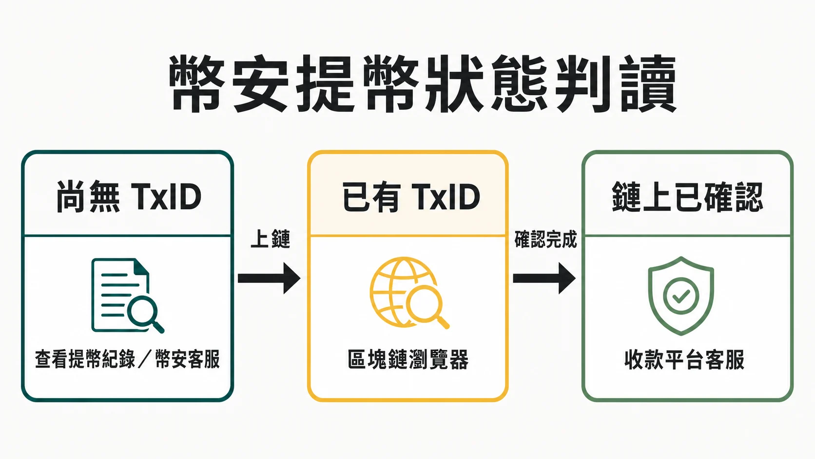 幣安提幣一直處理中？從審核到 TxID 的狀態判讀指南