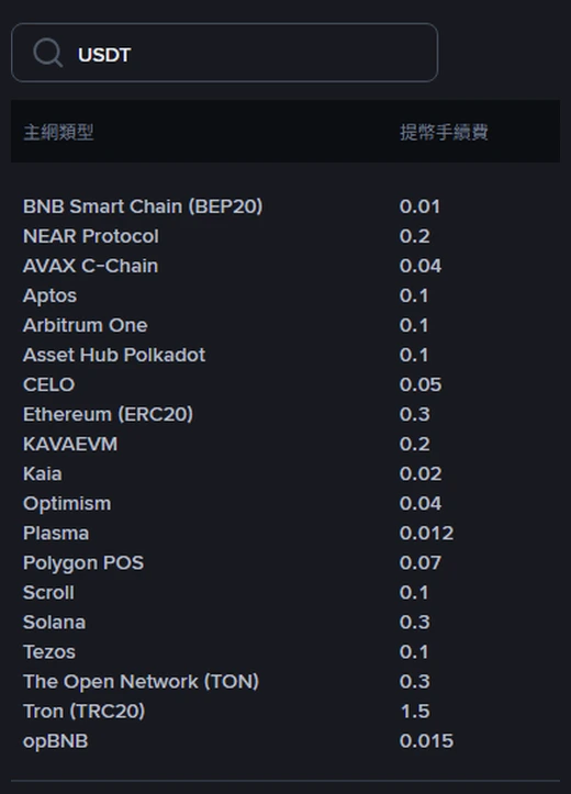幣安官網手續費率頁「儲值/提領-加密貨幣」分頁,搜尋框輸入 USDT 後列出各主網類型與提幣手續費,其中 BNB Smart Chain (BEP20) 為 0.01、Ethereum (ERC20) 為 0.3、Tron (TRC20) 為 1.5