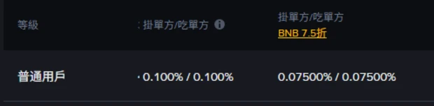 幣安費率頁現貨表格：普通用戶等級的掛單方與吃單方手續費為 0.100%，使用 BNB 7.5 折後為 0.07500%