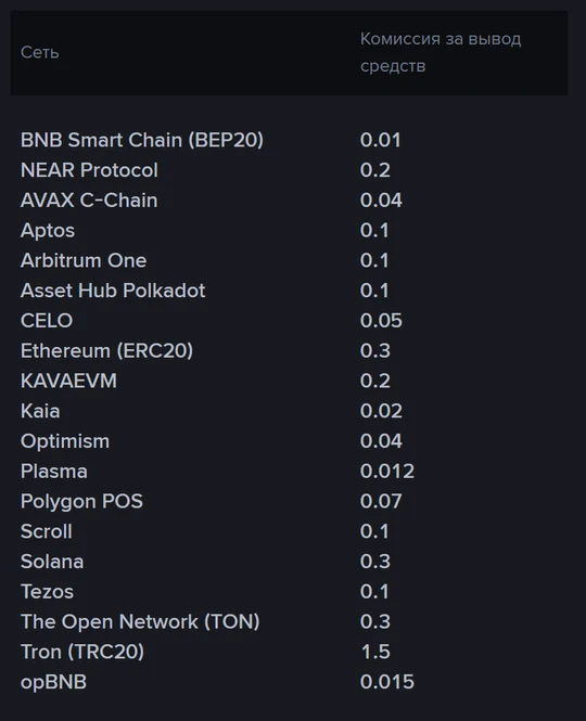 Binance komissiya sahifasining Kiritish/Yechish boʻlimi, qidiruvga USDT kiritilgan: chap ustunda tarmoqlar, oʻng ustunda yechish komissiyasi, BEP20 uchun 0,01, ERC20 uchun 0,3, TRC20 uchun 1,5
