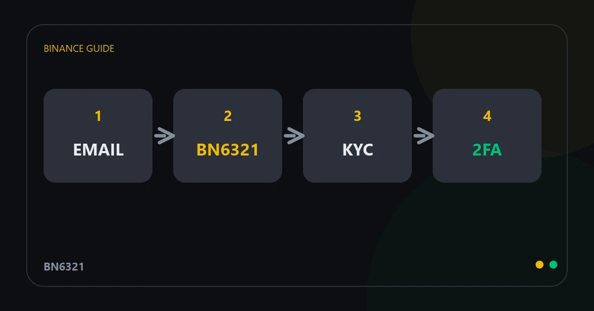 台灣用戶做幣安 KYC 前要準備什麼？證件、隱私與退件原因清單