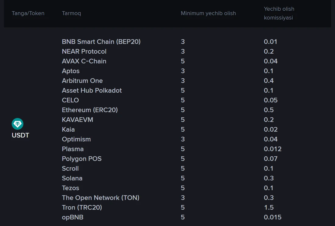 Binance oʻzbekcha komissiya sahifasida USDT boʻyicha filtrlangan jadval: 19 ta tarmoq, Minimum yechib olish ustunida 3 yoki 5, yechib olish komissiyasi BNB Smart Chain uchun 0.01, Tron TRC20 uchun 1.5, Ethereum ERC20 uchun 0.5