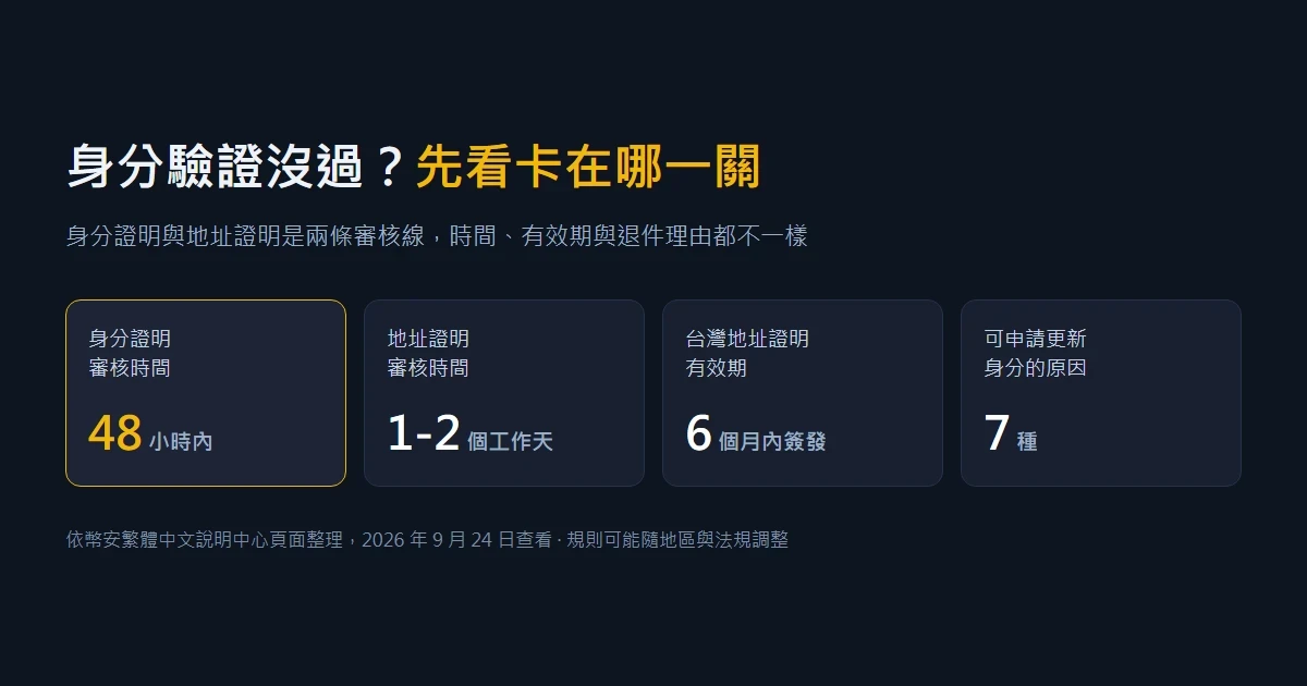 幣安身分驗證沒過怎麼辦？被拒原因、重新提交與 48 小時審核