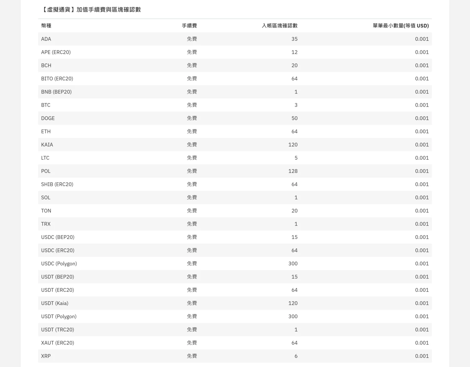 幣託 BitoPro 限制與費用頁的「虛擬通貨加值手續費與區塊鏈確認數」表格,列出 24 個幣種,加值手續費全部為免費,其中 USDT 只有 BEP20(15 個確認)、ERC20(64)、Kaia(120)、Polygon(300)、TRC20(1)五列