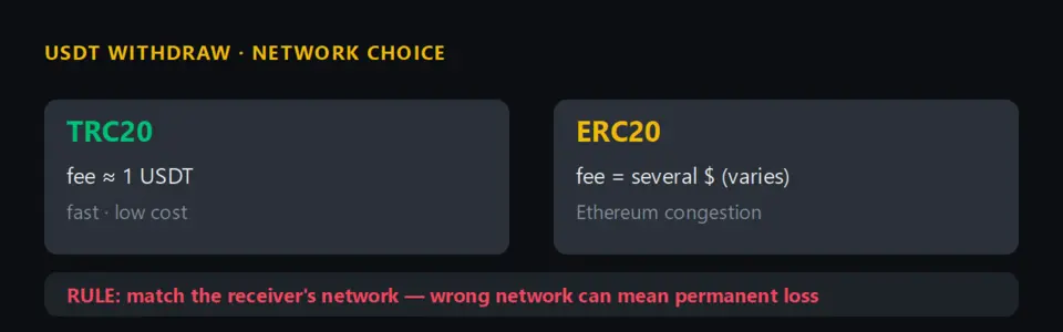 圖解：USDT 提現 TRC20（約 1 USDT、快）對比 ERC20（數美元、隨壅塞浮動），規則是對齊收款方網路