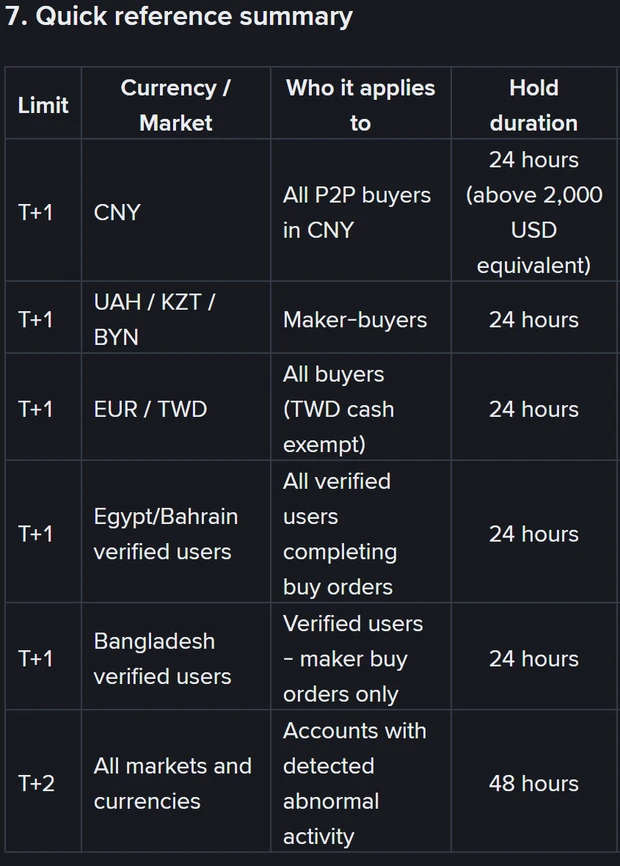 Binance-এর T+1 ও T+2 সারসংক্ষেপ টেবিল: Bangladesh verified users সারিতে লেখা "Verified users – maker buy orders only", হোল্ড ২৪ ঘণ্টা; শেষ সারিতে T+2, সব মার্কেট, ৪৮ ঘণ্টা