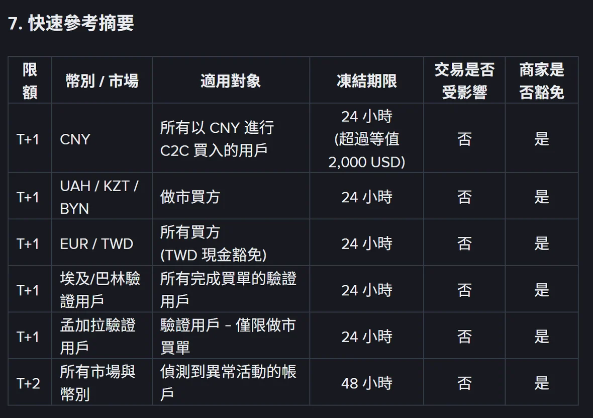 幣安繁體中文常見問題「T+1 和 T+2 提領限額是什麼」頁面的快速參考摘要表格，六列分別為 CNY 超過等值 2,000 USD 凍結 24 小時、UAH/KZT/BYN 做市買方 24 小時、EUR/TWD 所有買方（TWD 現金豁免）24 小時、埃及與巴林驗證用戶 24 小時、孟加拉驗證用戶僅限做市買單 24 小時、T+2 所有市場偵測到異常活動 48 小時，交易是否受影響全部為否、商家是否豁免全部為是