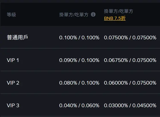 同一張幣安費率表的費率欄位,顯示普通用戶掛單方/吃單方皆為 0.100%,VIP 1 為 0.090%/0.100%,VIP 2 為 0.080%/0.100%,VIP 3 為 0.040%/0.060%,右側為 BNB 7.5 折後費率
