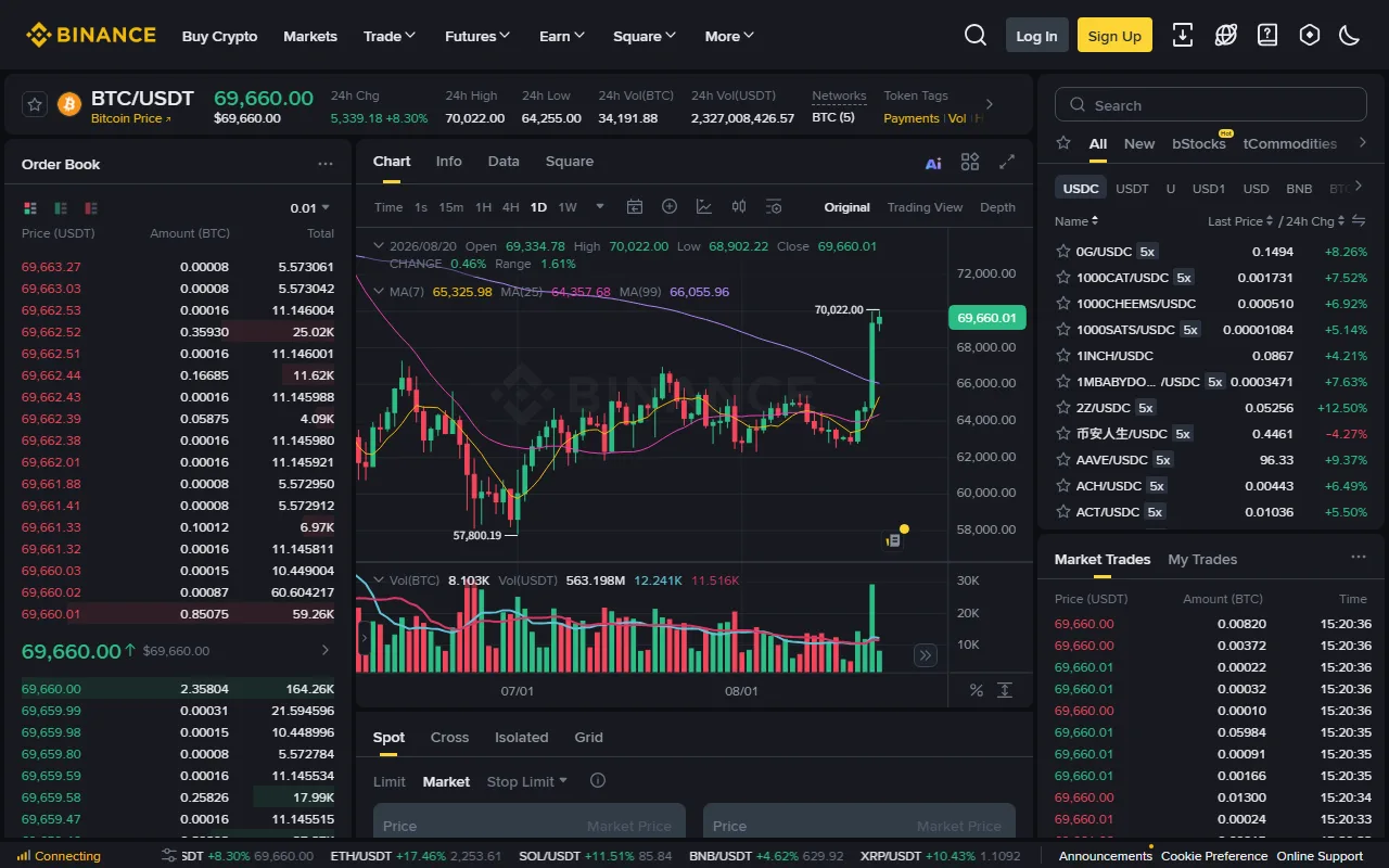 幣安公開 BTC／USDT 現貨交易頁，左側顯示紅綠訂單簿，中間下方可切換 Limit 限價單與 Market 市價單