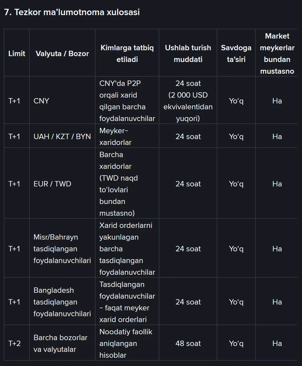 Binance oʻzbekcha yordam sahifasidagi T+1 va T+2 jamlovchi jadvali: CNY uchun 2 000 dollardan yuqori summa 24 soat, UAH/KZT/BYN meyker-xaridorlar 24 soat, EUR/TWD 24 soat, Misr/Bahrayn va Bangladesh tasdiqlangan foydalanuvchilari 24 soat, T+2 esa barcha bozor va valyutalar uchun 48 soat