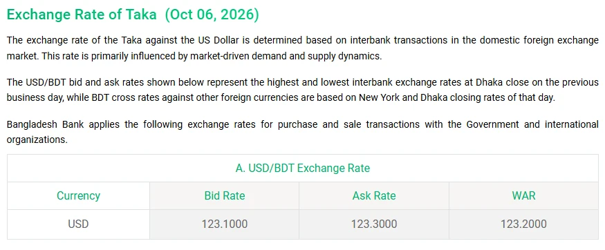 বাংলাদেশ ব্যাংকের Exchange Rate of Taka পেজ, তারিখ Oct 06, 2026। USD/BDT টেবিলে Bid Rate 123.1000, Ask Rate 123.3000, WAR 123.2000