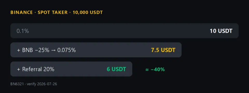 ছবি: ১০,০০০ USDT স্পট ট্রেডে ফি 0.1% (10 USDT) → BNB ছাড়ে 7.5 → 20% রিবেটে নিট খরচ ~6 USDT